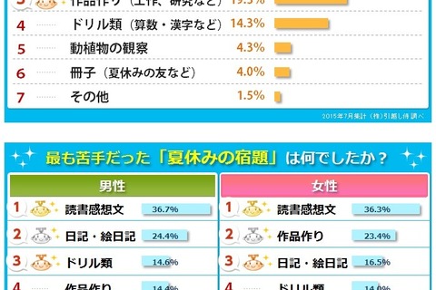 【夏休み】苦手な宿題1位は「読書感想文」…短期集中型が多数 画像