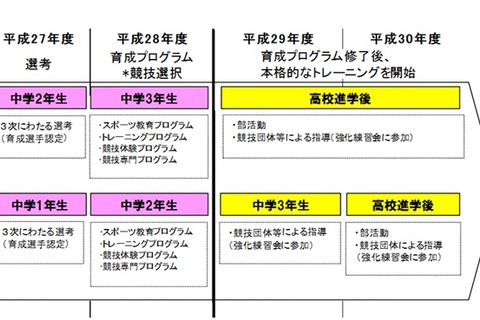 東京都、未来のトップアスリートを募集…対象は中1-2 画像
