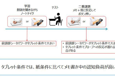手書きノートはタブレットより脳への負担低、コクヨS&T調査 画像