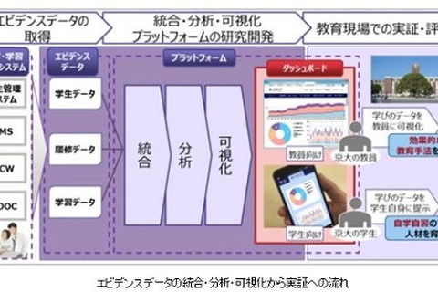 京大と富士通、学習エビデンスデータ活用を共同研究 画像