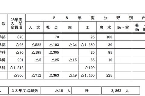 【大学受験2016】教育分野207人増、8学部新設…国立大入学定員 画像