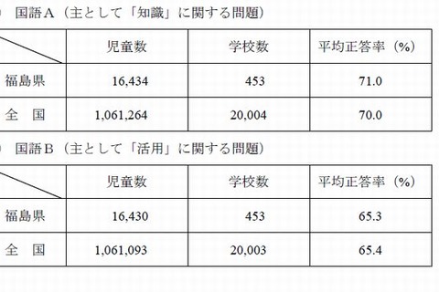 【全国学力テスト】福島県、家庭学習時間伸びる…努力結果あり 画像
