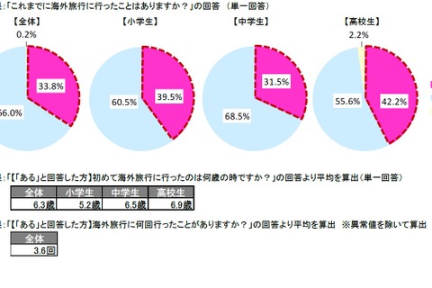 初めて海外旅行に行ったのは?平均年齢6.3歳 画像