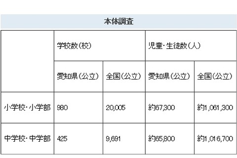【全国学力テスト】愛知県、結果分析プログラムで課題解決ねらう 画像