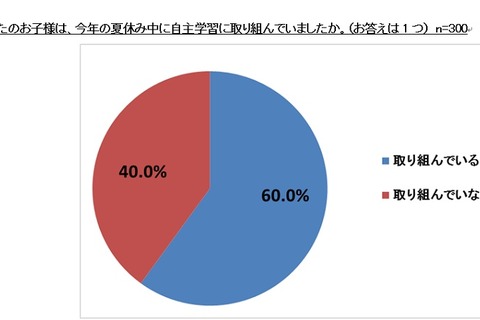 中高生の母親、新学期の不安1位は「生活リズムの乱れ」 画像