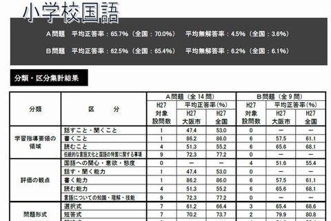 【全国学力テスト】大阪市、全教科で平均下回る…中学生は改善 画像