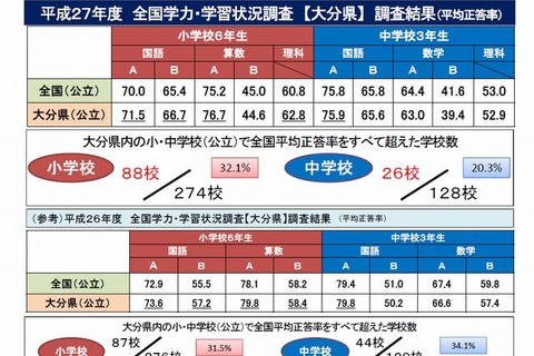【全国学力テスト】大分県、全国平均超え小学校数ほか公開 画像