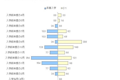 ランドセル選びの決め手は「色」…購入時期は9-10月と早期化傾向に 画像