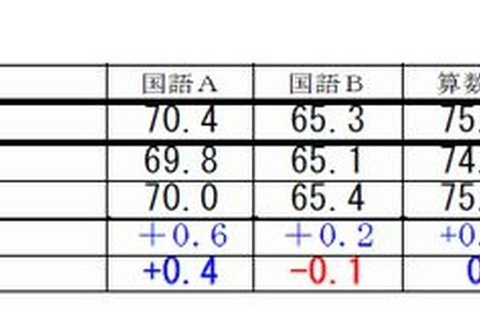 【全国学力テスト】福岡市、6教科で全国平均上回る…中学生好調 画像