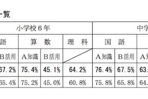 【全国学力テスト】茨城県、「学びタイム」ほか取組みで全国平均越え 画像