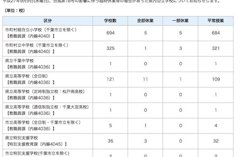 【台風18号】関東地方も影響、千葉県公立校21校が休校 画像
