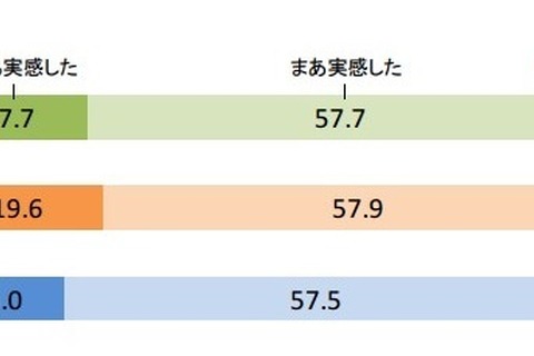 大学時代の成長「実感」は20～30代で8割…ベネッセ調査 画像