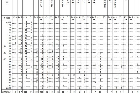 【中学受験2016】首都圏模試（9/6）、男女御三家平均偏差値ほか 画像