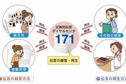 【台風18号】9/11開始、NTT東×ソフトバンクの災害用伝言ダイヤル 画像