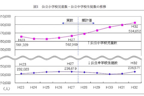 東京都5年後の教育人口推移…小学生は31,683人増、中学生は微減 画像