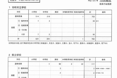 【台風18号】9/15常総市の小中学校10校、県立高3校休校 画像