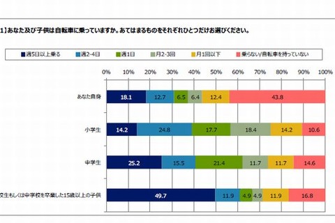 若者7割が自転車で「ヒヤッ」、自転車保険未加入は8割 画像