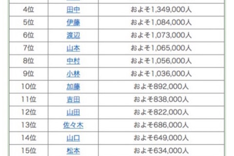 鈴木と佐藤、1位はどちら？全国名字ランキングTOP200発表 画像
