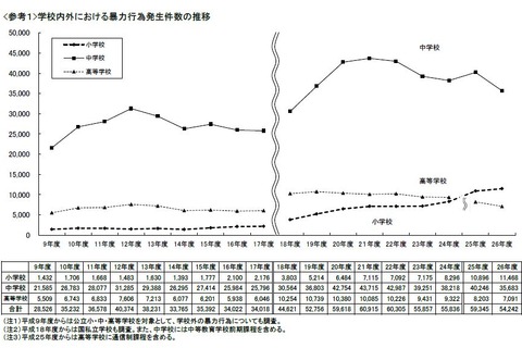 小学生の暴力が4年連続増加し過去最多…文科省調査 画像