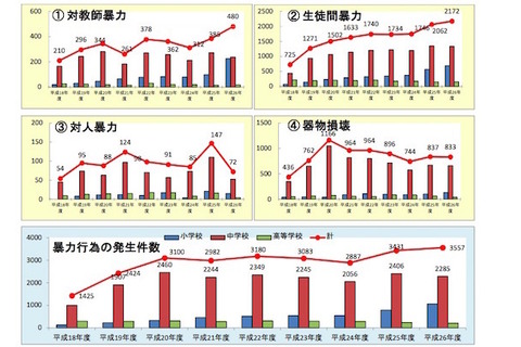 暴力件数、不登校ともに小学校で増加傾向…千葉・北海道が速報 画像