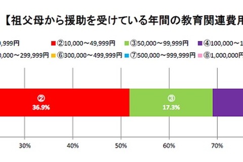孫の教育費、最大300万も…教育費援助「受けている」約3割 画像