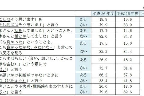 若者9割「やばい」は「とても素晴らしい」…うざい、デパ地下浸透 画像