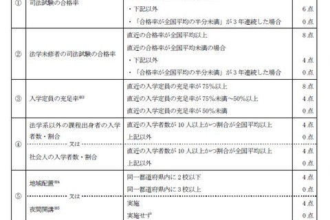 法科大学院、文科省が類型公表…最高ランクは東大や京大など13大学 画像