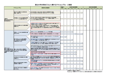 国立大学、推薦・AO入試の定員を30％に拡大…改革プラン 画像