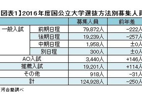 【大学受験2016】志願者減少で競争緩和、Kei-Net入試変更点を公開 画像
