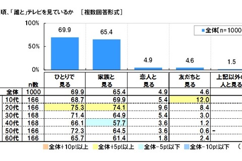視聴者7割「子どもに見せたい番組が少ない」…スカパーJSAT調べ 画像