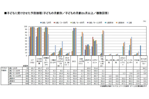 ヒブと小児用肺炎球菌、生後2か月で66%が接種…予防接種調査 画像