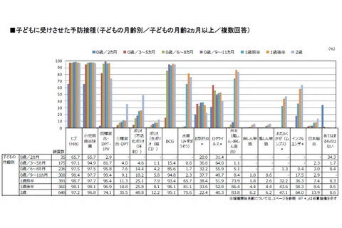 ヒブと小児用肺炎球菌、生後2か月で66％が接種…予防接種調査 画像