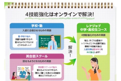 オンライン英会話レアジョブ、4技能を伸ばす中高生コース開始 画像