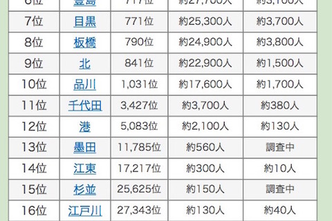 東京23区と同じ名字ランキング…3位「足立」2位「渋谷」、1位は？ 画像