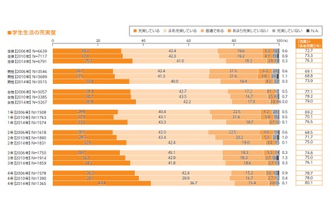 私立大生、インターンシップやボランティアへの参加増加 画像