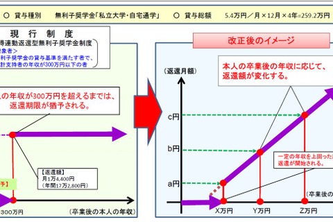 奨学金にマイナンバー活用か…所得連動型返還制度 画像