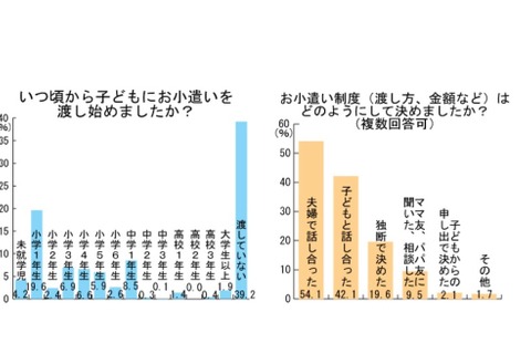 子どものお小遣いはいくら？全国のお母さんを実態調査 画像