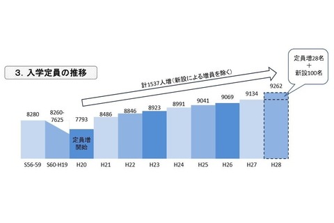 【大学受験2016】医学部、私大7校が増員申請…入学定員は128人増の9,262人に 画像