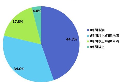 スマホは善か？悪か？ 母親から見た中高生の生活スタイル 画像