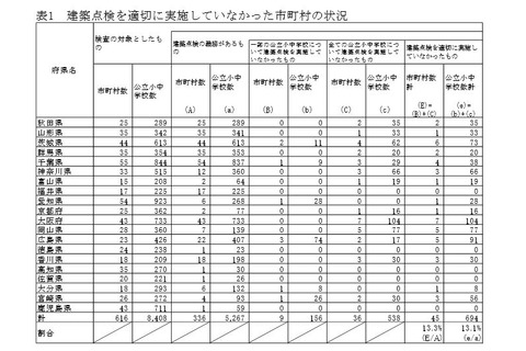 公立小中学校の建築点検、694校で不適切…3年以上の未是正も 画像
