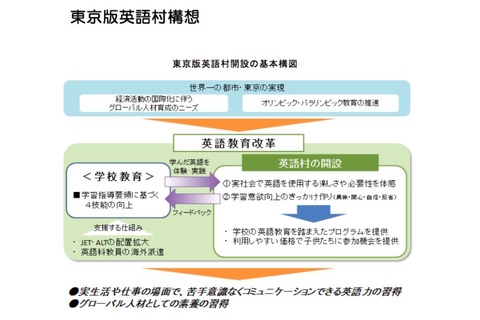 東京都、2018年度に小5-高3向け「英語村」開設を検討 画像