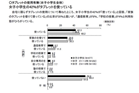 紙よりタブレットがいい?女子小学生のまなびを調査 画像