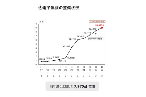 公立学校の電子黒板導入率に格差…佐賀99％に対し宮崎は49.6％ 画像