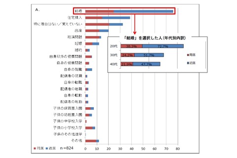 若者は結婚を機に親世帯との同居や近居を開始…UR調査 画像