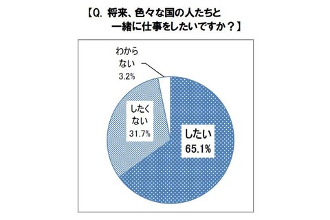 小学生は国際派？英語は苦手でも約7割は海外で働きたい 画像