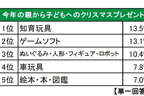 2015年クリスマスプレゼント「知育玩具」が初の首位、平均予算6,512円 画像