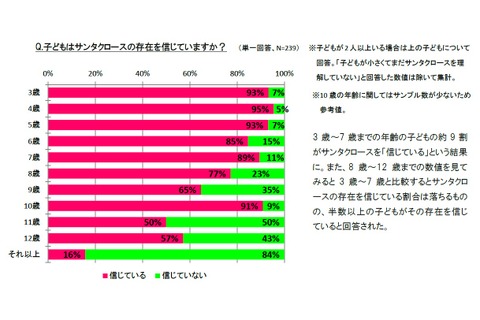 3歳-7歳の約9割「サンタはいる」…小学校中学年で意識に変化 画像