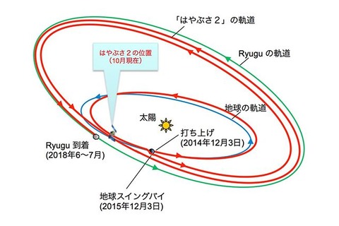 はやぶさ2、12/3今夜19:07地球に最接近…小惑星「Ryugu」に向け軌道制御 画像