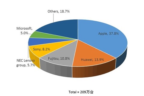 タブレット出荷台数は209万台、家庭向けが前年同期比45.2％増と好調 画像