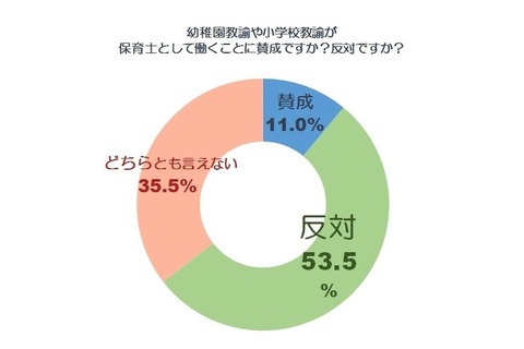 保育士として幼稚園・小学校教諭を配置…保育士の意見は？ 画像